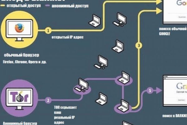 Логин и пароль от кракен